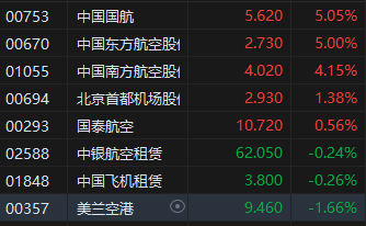 六大航空公司披露2025年前2个月经营数据,港股航空股盘初拉升