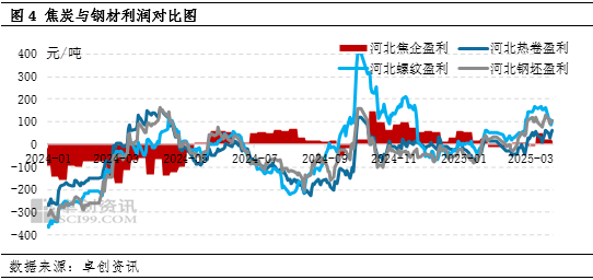 【黑色利润观察】煤矿持续让利,利润继续从上游向终端传导
