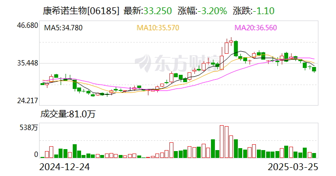 康希诺:2024年净利润亏损3.79亿元 同比减亏