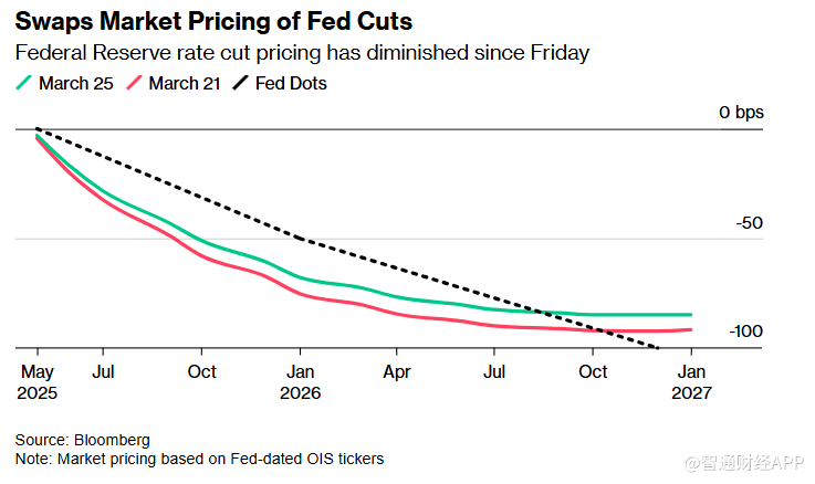 特朗普关税担忧有所缓解 美联储降息预期降温