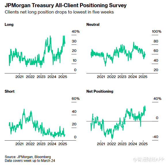特朗普关税担忧有所缓解 美联储降息预期降温