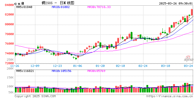 飙升30%!COMEX铜,历史新高!特朗普:俄乌将就海上停火达成一致