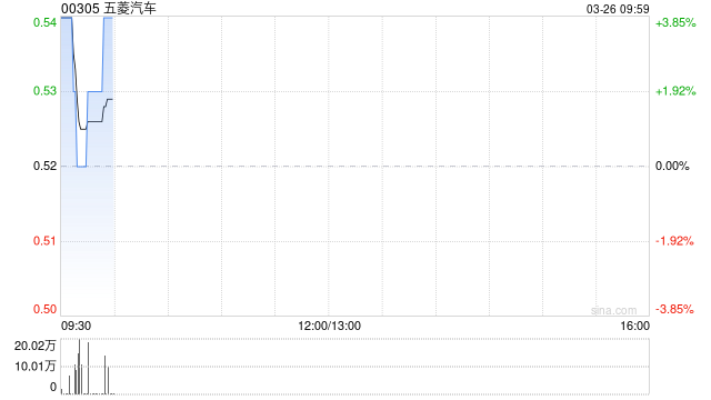 五菱汽车发布年度业绩 股东应占溢利5062.1万元同比增加115.6%