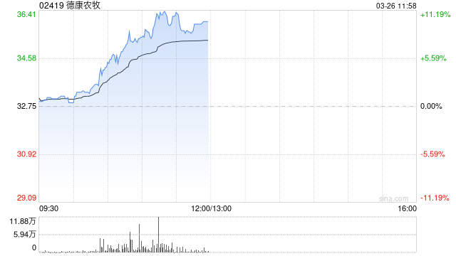 德康农牧午前涨逾10% 全年纯利41.02亿元实现扭亏为盈