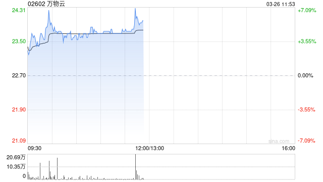万物云盘中涨超6% 去年营收362.24亿元同比增长9.20%