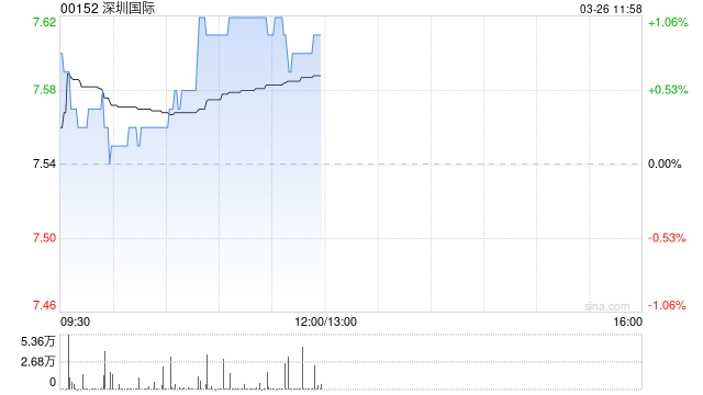 深圳国际发布年度业绩 股东应占纯利28.72亿港元同比增加51.05%