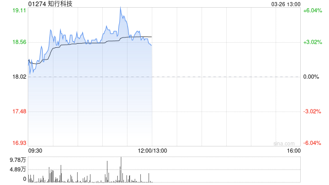 知行科技现涨超5% 设立全资附属公司探索机器人业务多场景应用落地