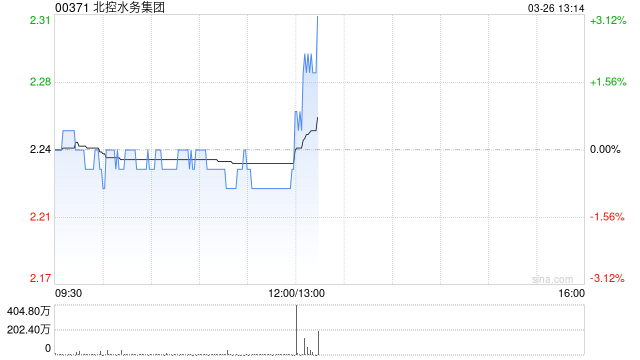 北控水务集团发布年度业绩 股东应占溢利16.78亿元同比减少11.5%