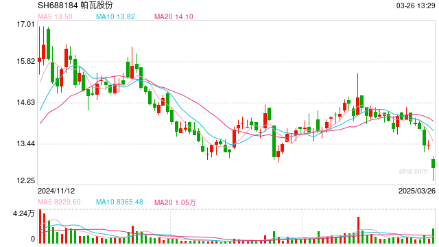 上市第二年就违规?证监局现场检查,知名公司连续4份财报都有问题!去年巨亏超10亿元,股价已破发超70%