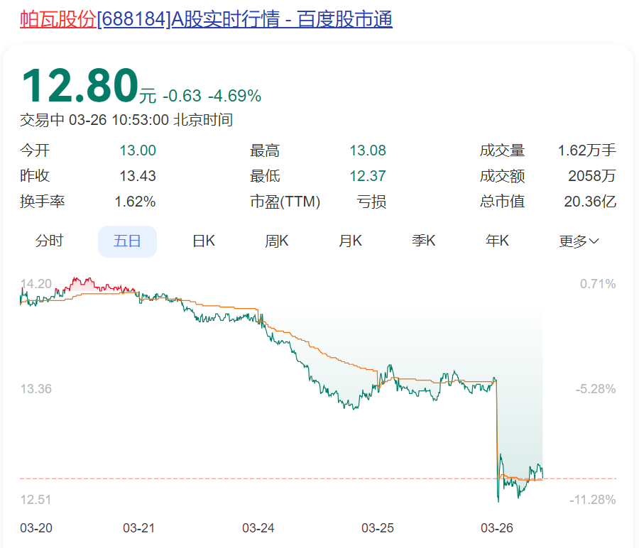 上市第二年就违规?证监局现场检查,知名公司连续4份财报都有问题!去年巨亏超10亿元,股价已破发超70%
