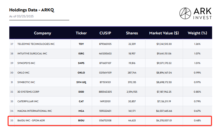 全因RoboTaxi,“木头姐”坚持特斯拉“5年10倍”,买入百度