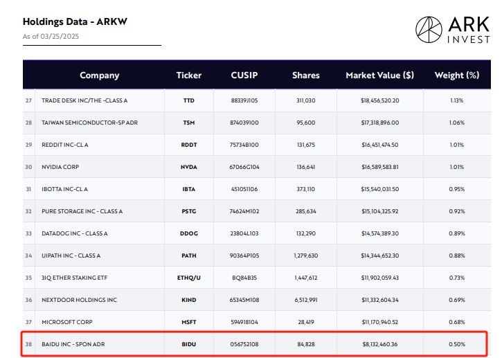 全因RoboTaxi,“木头姐”坚持特斯拉“5年10倍”,买入百度