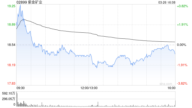 大摩:新增紫金矿业入焦点股名单