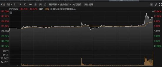 多股20%涨停!A股这一板块,全线爆发!