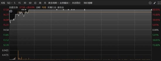 多股20%涨停!A股这一板块,全线爆发!