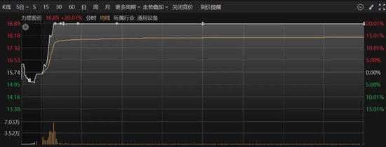 多股20%涨停!A股这一板块,全线爆发!