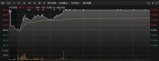 多股20%涨停!A股这一板块,全线爆发!