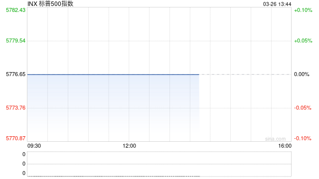 早盘:纳指下跌0.9% 标普500指数三连涨后走低