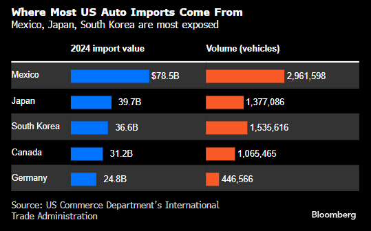 白宫称特朗普最早可能在周三签署新的汽车关税法案
