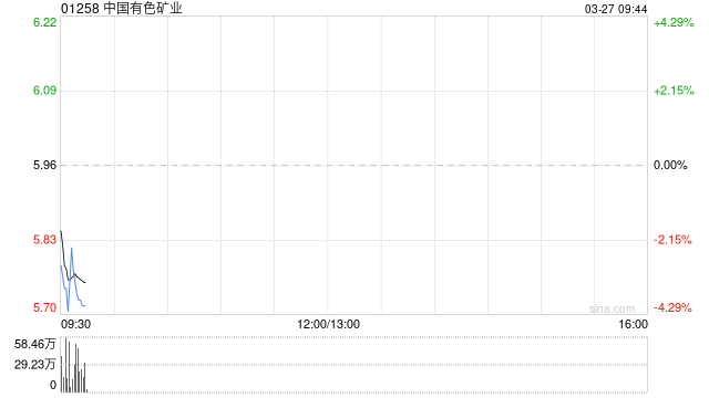 中国有色矿业发布年度业绩 股东应占溢利3.99亿美元同比增加43.53%