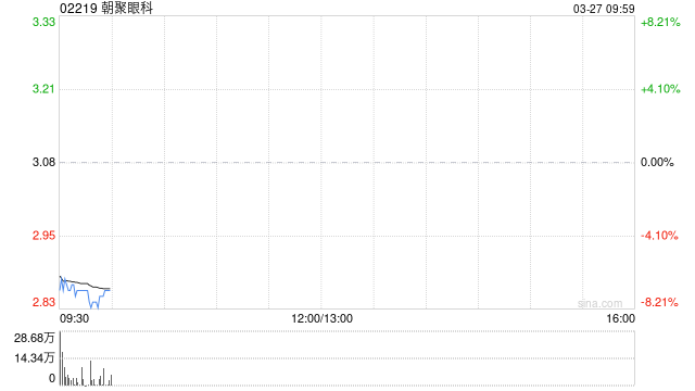 朝聚眼科发布年度业绩 股东应占溢利1.95亿元同比减少14.78%
