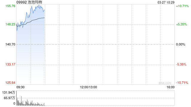 泡泡玛特早盘涨超6%续刷新高 全年纯利同比增加188.77%