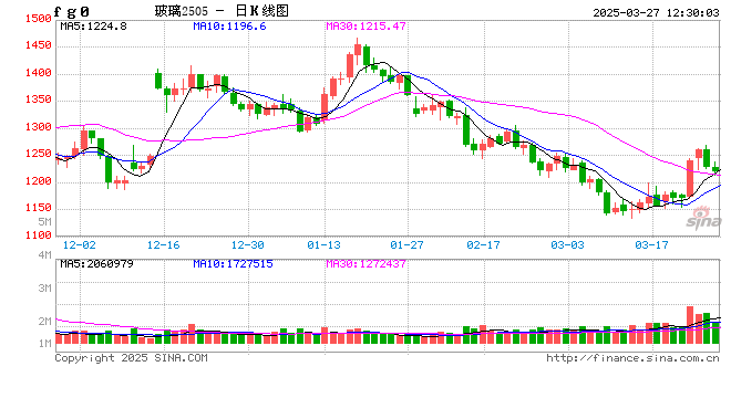 午评:焦炭涨超1% 玻璃跌超2%