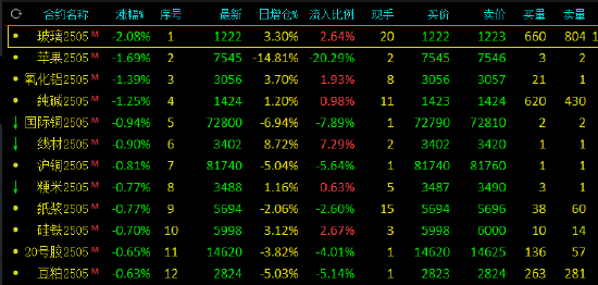 午评:焦炭涨超1% 玻璃跌超2%