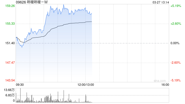 哔哩哔哩-W因购股权获行使发行22.2万股Z类普通股