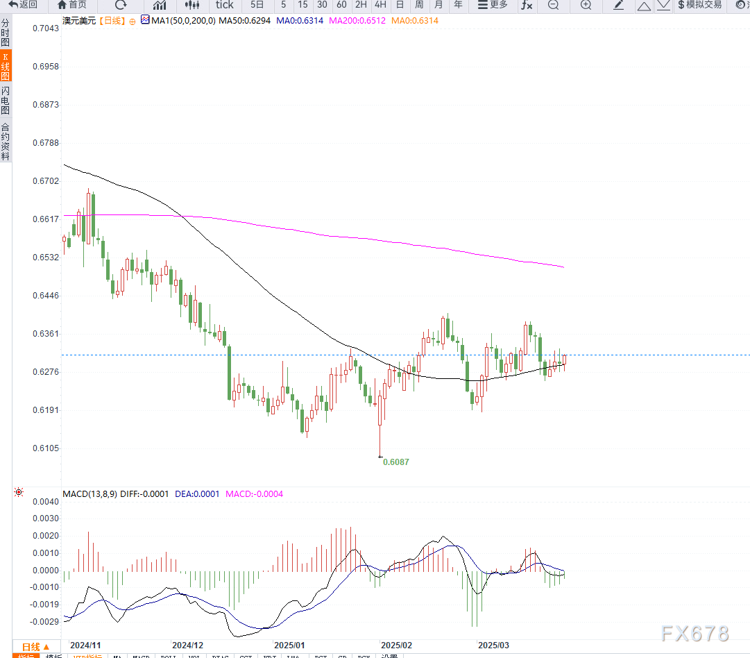 贸易不确定性推动避险情绪升温,澳元维持区间震荡