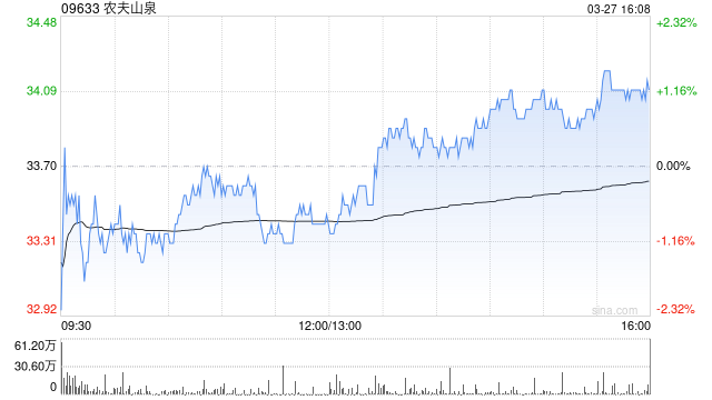 中金：维持农夫山泉“跑赢行业”评级 目标价上调至40港元