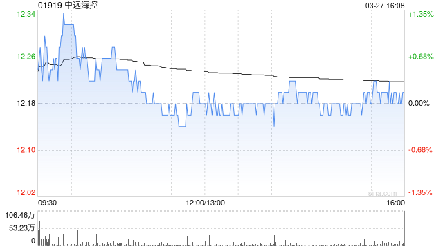 高盛:微升中远海控目标价至12.1港元 评级“中性”