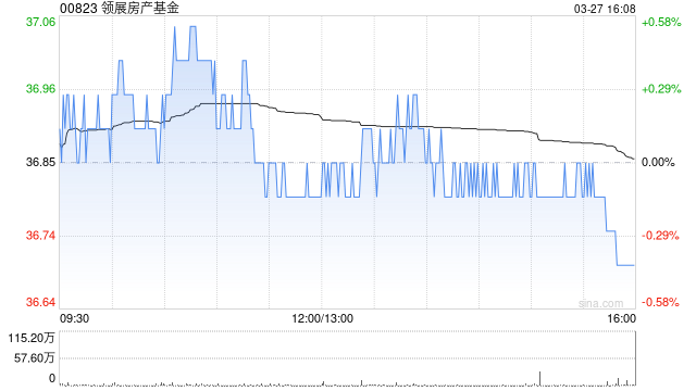 中金:维持领展房产基金“跑赢行业”评级 升目标价至42港元