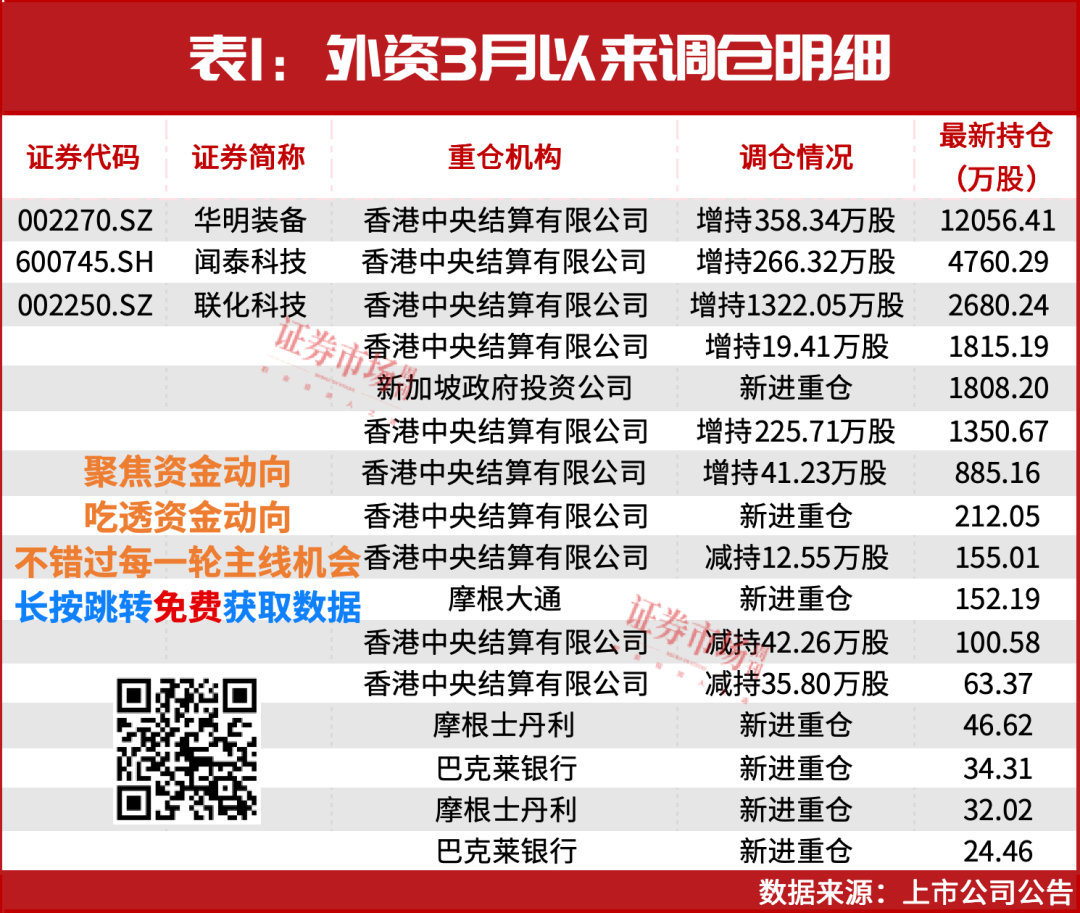 A股还能涨!3月,“中东资金”等刚刚加仓!(附表)