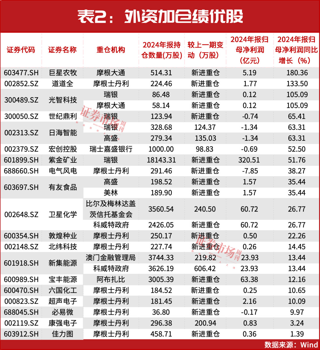 A股还能涨!3月,“中东资金”等刚刚加仓!(附表)