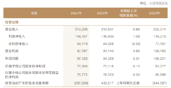 兴业银行:2024年实现非息净收入400.23亿元 同比下降0.32%