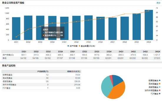 西部利得基金高管变更:孙威职务调整离任 原光大证券老将王汗青出任副总经理