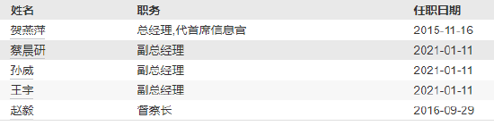 西部利得基金高管变更:孙威职务调整离任 原光大证券老将王汗青出任副总经理