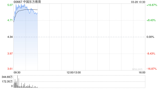 中国东方教育全年纯利增88%至5.13亿 早盘拉升涨超12%