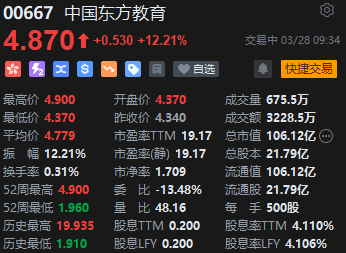 中国东方教育全年纯利增88%至5.13亿 早盘拉升涨超12%