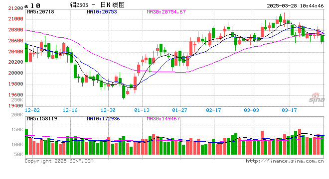 长江有色:沪铝库存去库良好但宏观承压 28日铝价或下跌