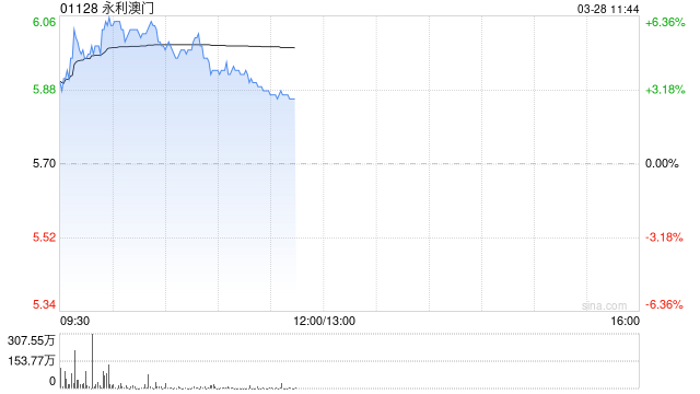 永利澳门盘中涨超6% 全年纯利同比增近1.73倍至31.98亿港元