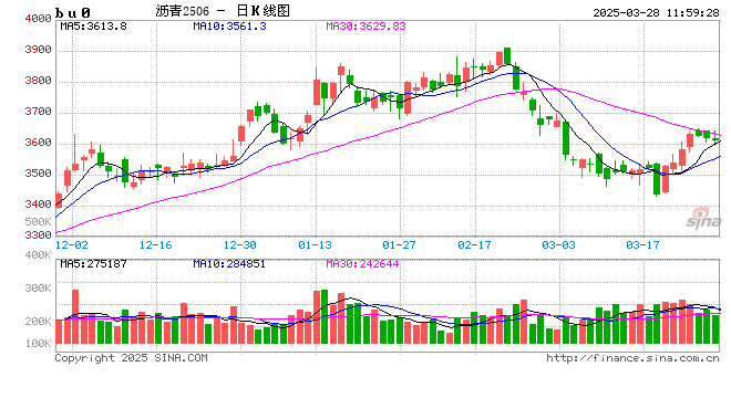 长安期货范磊:需求释放仍存空间 能源板块沥青可期