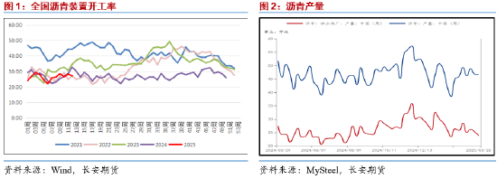 长安期货范磊:需求释放仍存空间 能源板块沥青可期