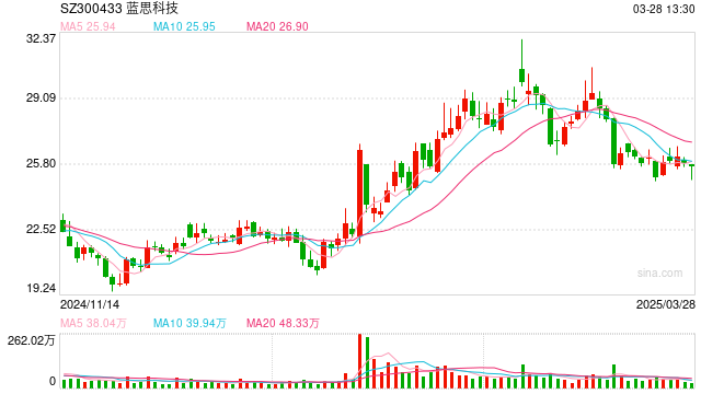 蓝思科技2024年营收699亿元 加速布局AI眼镜和人形机器人新领域