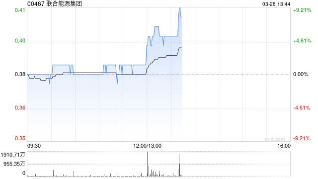 联合能源集团发布年度业绩 股东应占溢利15.58亿港元同比扭亏为盈