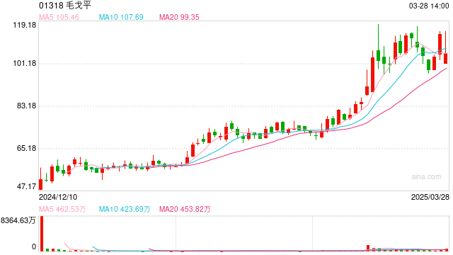 去年收入38亿元,拓电商、推香水、谋出海 毛戈平发布上市后首份年报