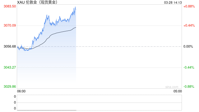黄金向上攻破3080美元关口 持续刷新史高