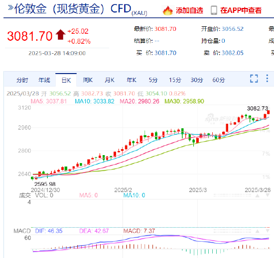 黄金向上攻破3080美元关口 持续刷新史高
