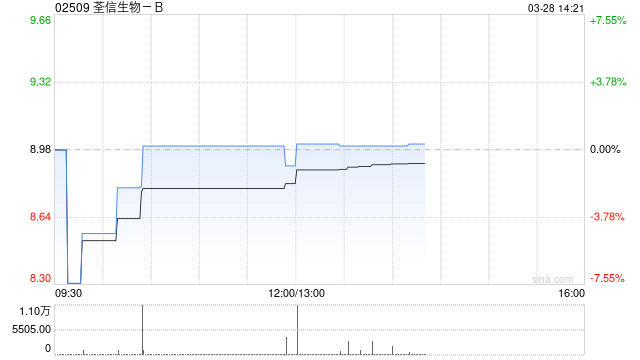 荃信生物-B:转换1732.24万股非上市股份为1732.24万股H股